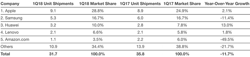 IDC Q1 2018 Tablets