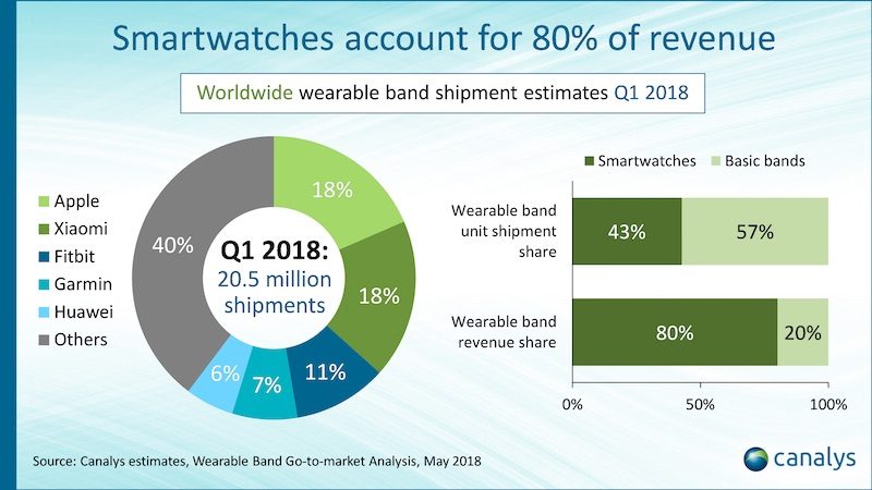 canalys apple watch q1 calendar 2018