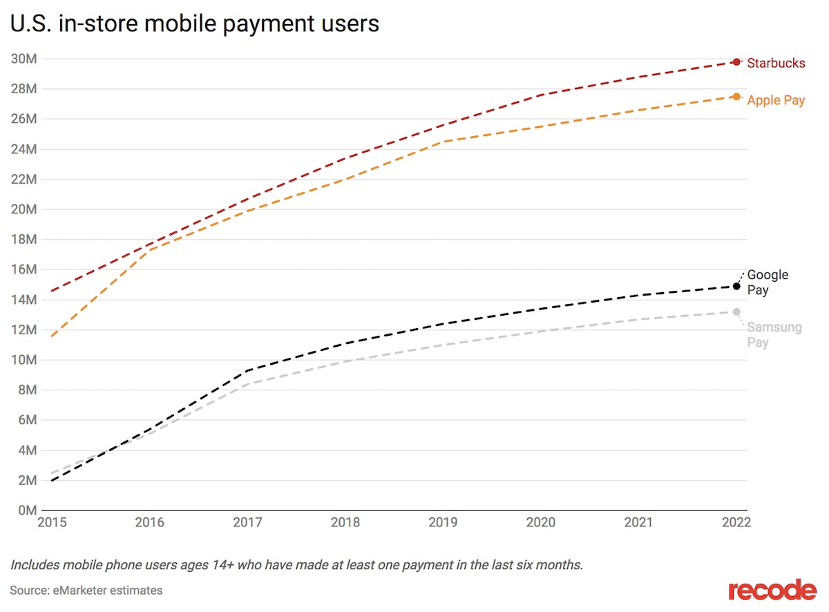 emarketer starbucks apple pay