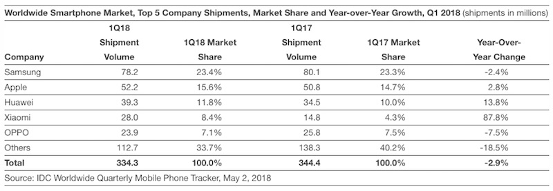 q1 2018 smartphones idc