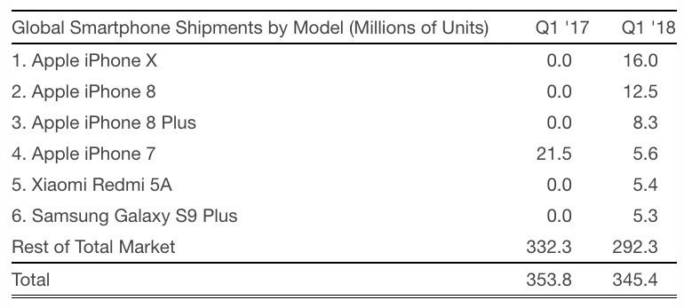 strategy analytics smartphones q1 2018