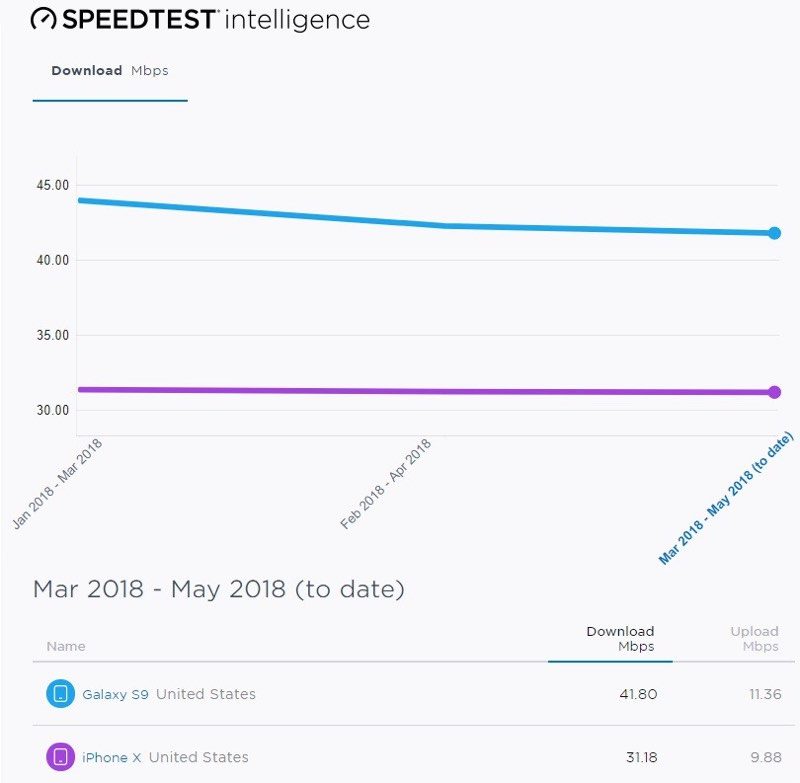 applevsamsungspeedtestpcmag