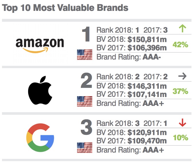 brand finance rankings 2018 2