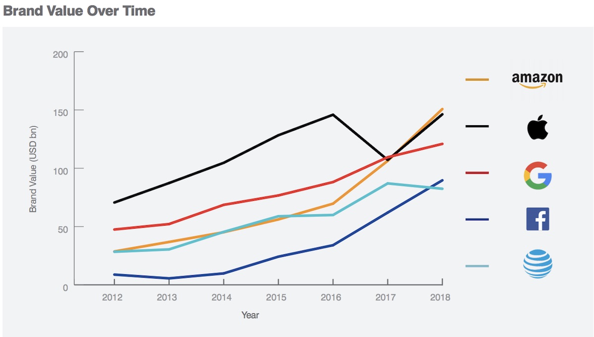 brand finance rankings 2018