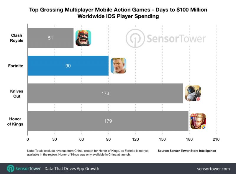 fortnite mobile 100 million revenue time