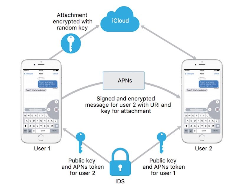 imessage encryption