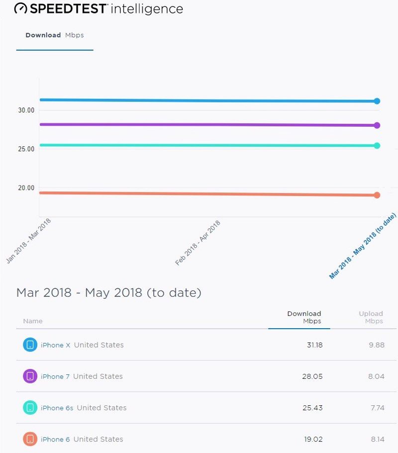 iphonespeedcomparisontestpcmag