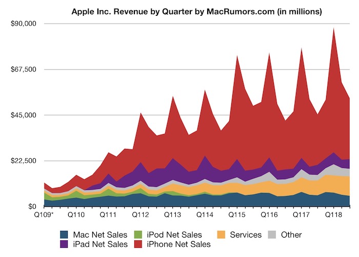 aapl 3q18 linechart