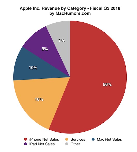 aapl 3q18 piechart