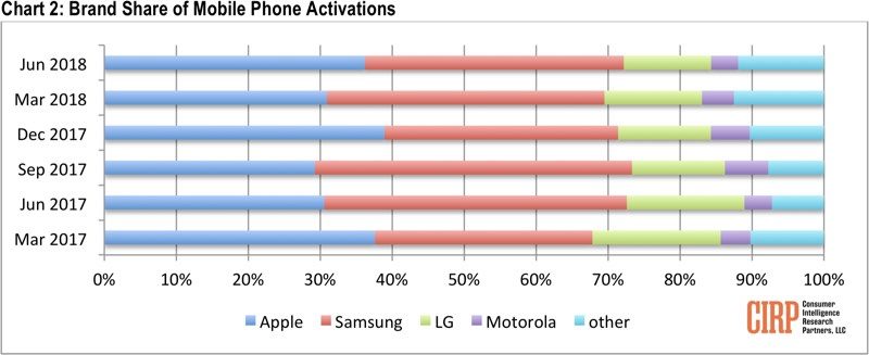 applesamsungactivations