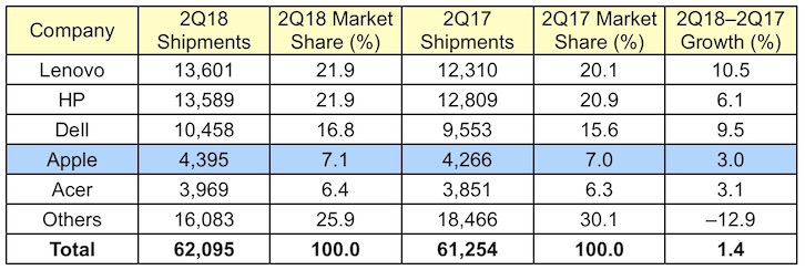 gartner 2Q18 global