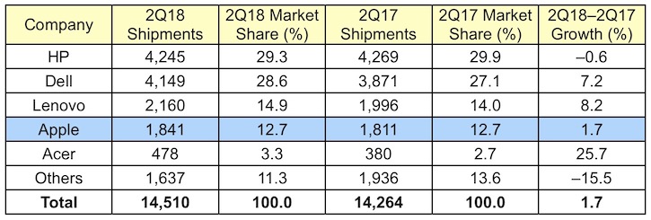 gartner 2Q18 us