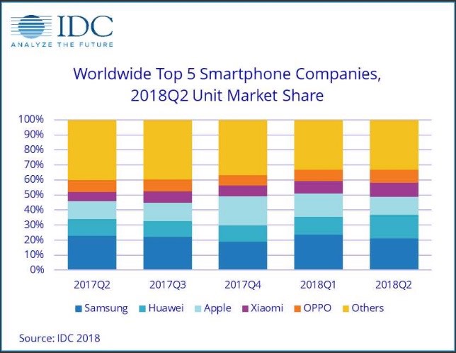 idctopsmartphonecompaniesmarketshare