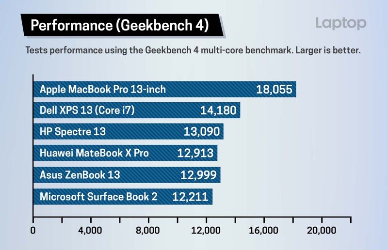 macbookprogeekbenchperformance