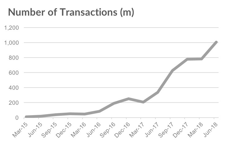 applepaytransactionsgrowthloupventures