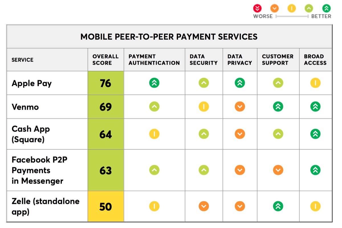 consumer reports p2p mobile payments test