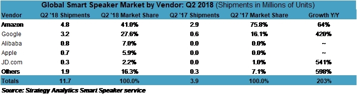 smart speakers strategy analytics 2q 18