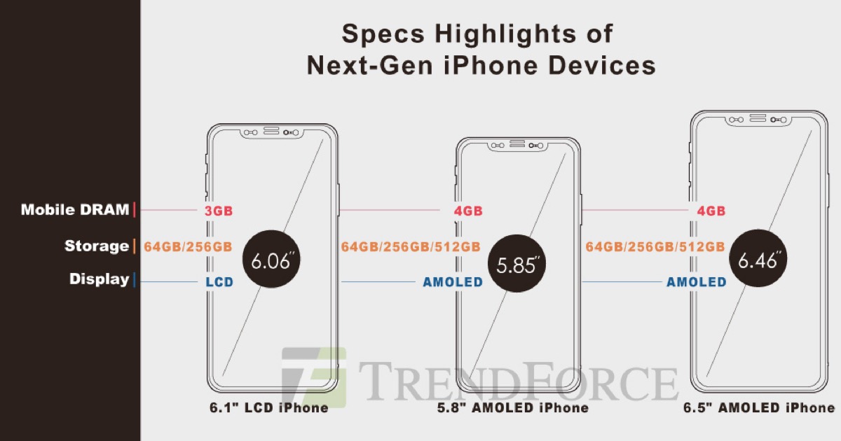 trendforce 2018 iphones