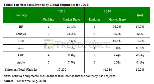 trendforce 2q18 notebooks