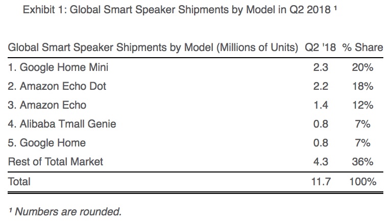 smart speaker market share q2 2018