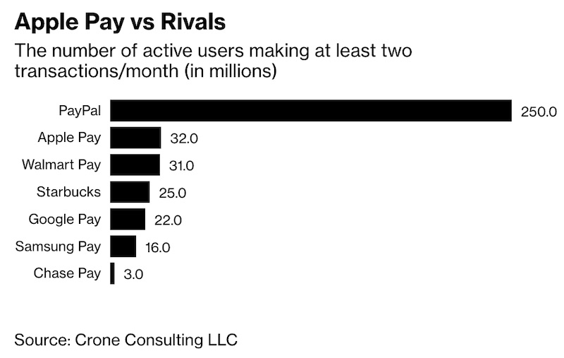 apple pay vs rivals bloomberg