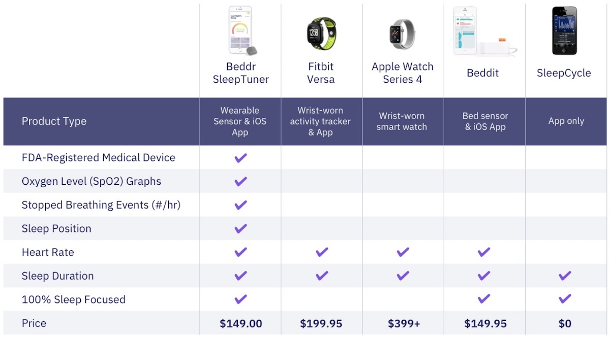 beddr comparison chart