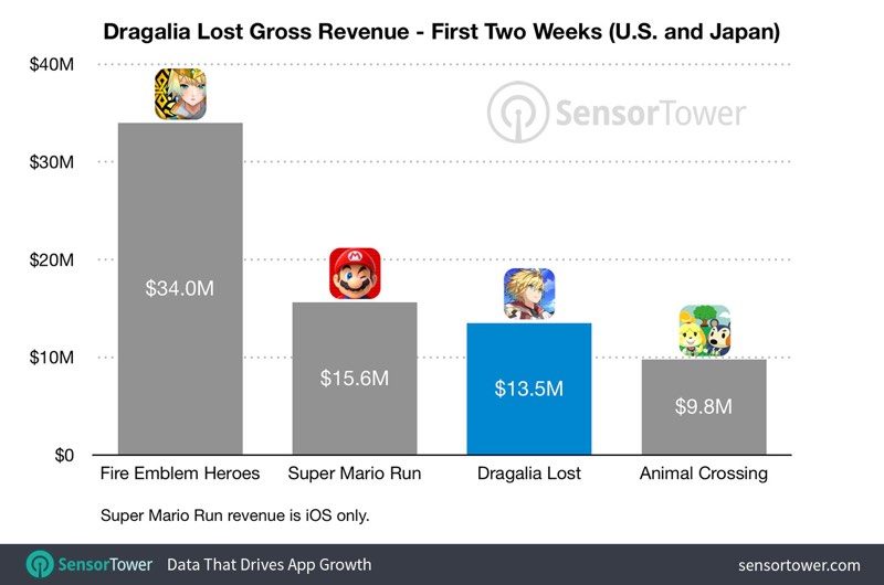 dragalialostrevenue