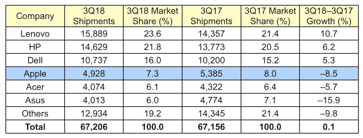 gartner 3Q18 global