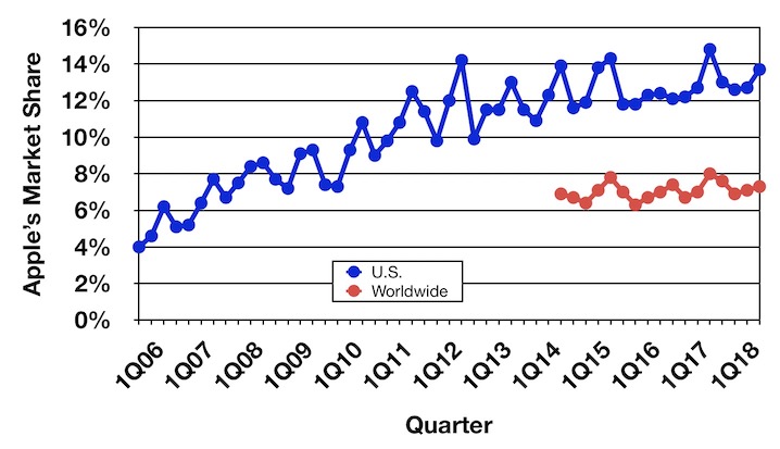 gartner 3Q18 trend