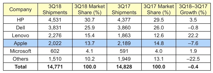 gartner 3Q18 us