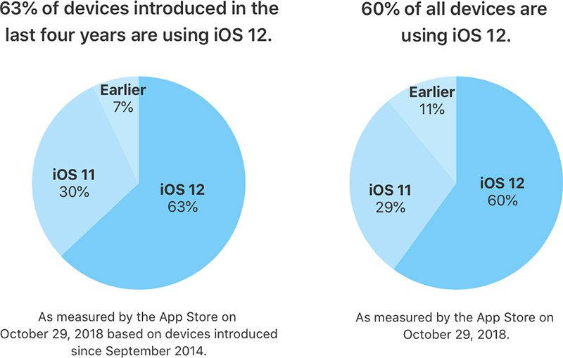 ios12installation63percent