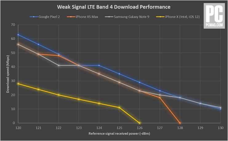 lteperformanceweaksignal