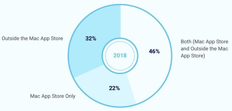 macappdevelopersdistribution