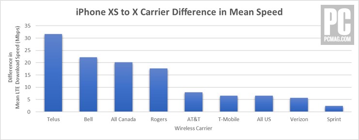 ooklaiphonexandxscomparison