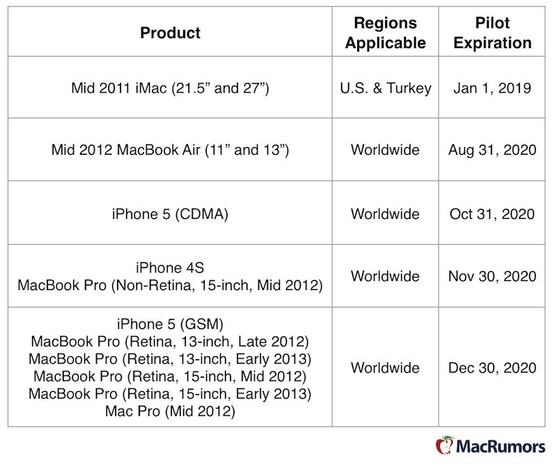 apple pilot program