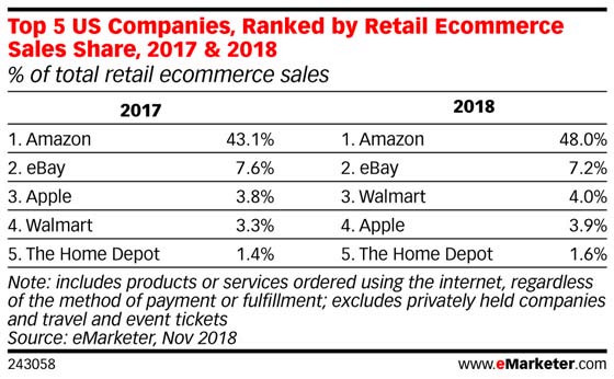 emarketer 2018 forecast