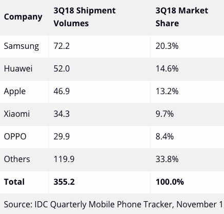 idc q3 2018 smartphones