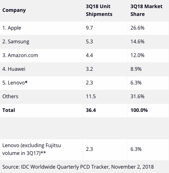idc tablet q3 2018