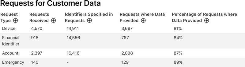 appleusdatarequests