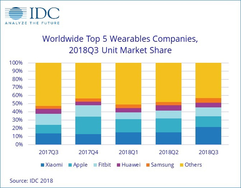 idcwearablesmarketshare