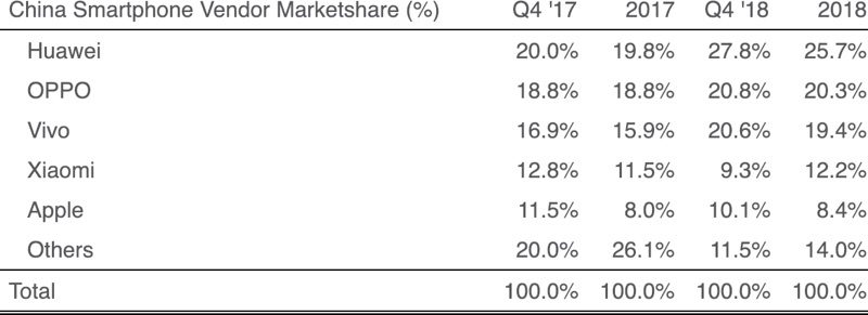 chinasmartphonemarketshare