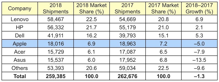 gartner 2018 global