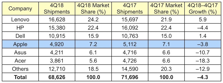 gartner 4Q18 global 1