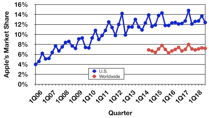 gartner 4Q18 trend