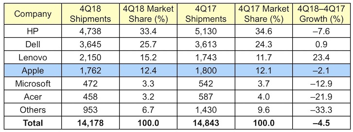 gartner 4Q18 us