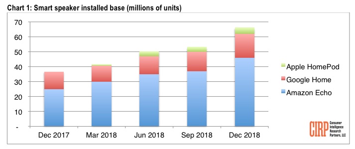 cirp homepod q4 2018