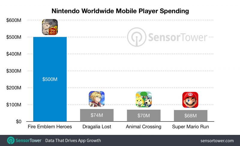 fire emblem heroes revenue 500 million