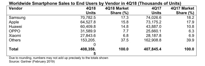 gartner iphone sales q4 2018