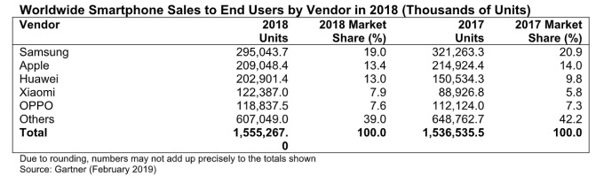 gartner smartphone sales 2018