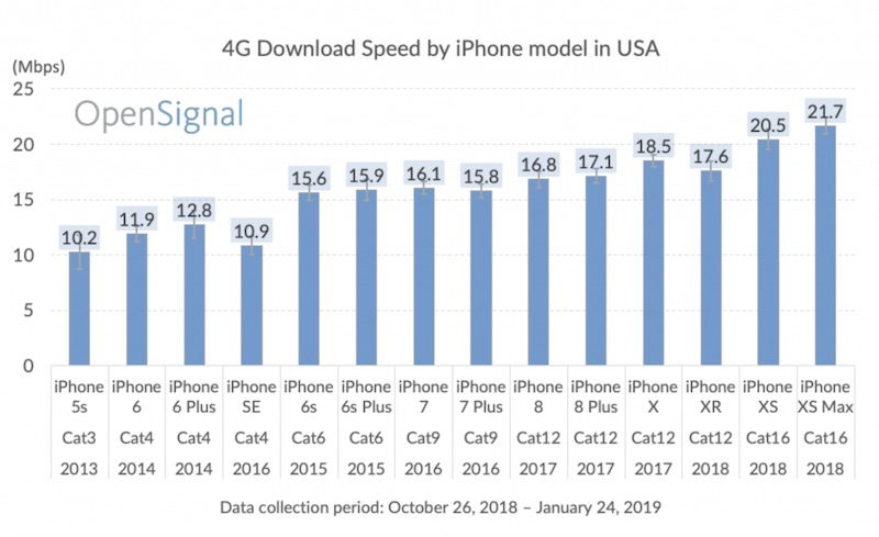 iphone lte data speeds by model opensignal